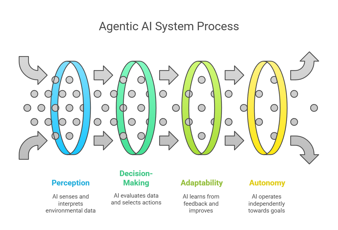 Agentic AI in Action