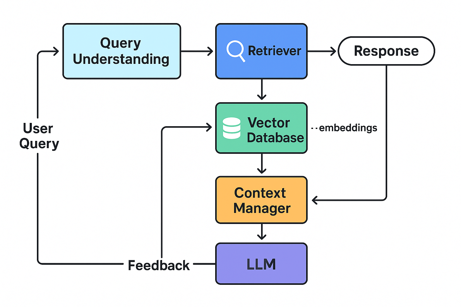 RAG Architecture